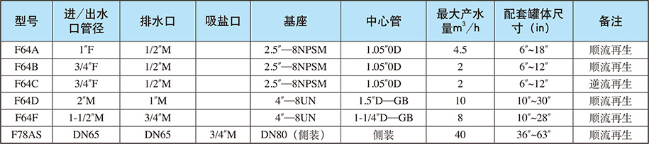 軟化系統/手動軟化閥 軟化系統/手動軟化閥